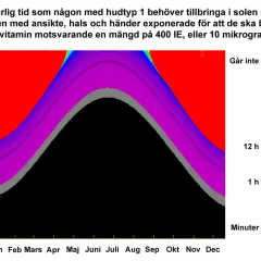 Diagram visar tid i sol för D-vitaminproduktion. Undviker d-vitamin biverkningar genom att anpassa soltiden efter latitud och månad.