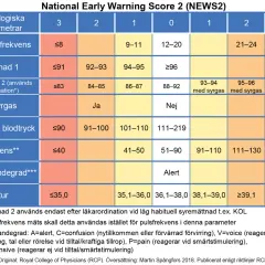 Tabell visar NEWS2-poäng för fysiologiska parametrar, inklusive andningsfrekvens (hur många andetag per minut) och syremättnad.
