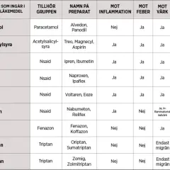 Tabell visar receptfria läkemedel som Alvedon, Aspirin och Ipren. Vissa kombineras ej med varandra.