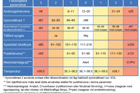 Tabell visar NEWS2-poäng för fysiologiska parametrar, inklusive andningsfrekvens (hur många andetag per minut) och syremättnad.