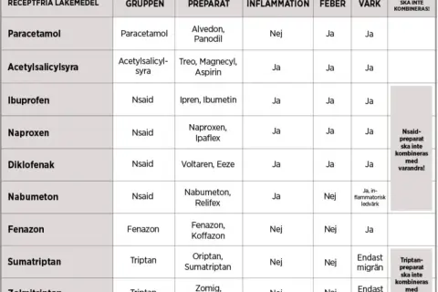 Tabell visar receptfria läkemedel som Alvedon, Aspirin och Ipren. Vissa kombineras ej med varandra.