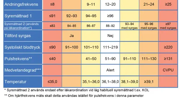 Tabell visar NEWS2-poäng för fysiologiska parametrar, inklusive andningsfrekvens (hur många andetag per minut) och syremättnad.