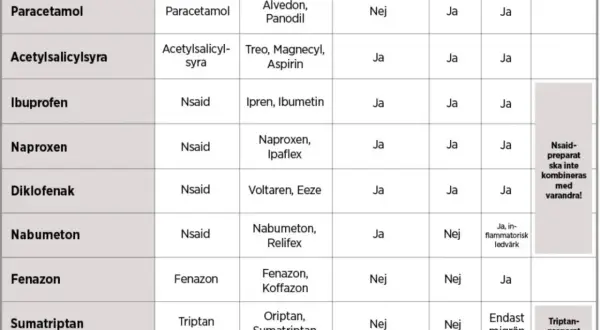 Tabell visar receptfria läkemedel som Alvedon, Aspirin och Ipren. Vissa kombineras ej med varandra.