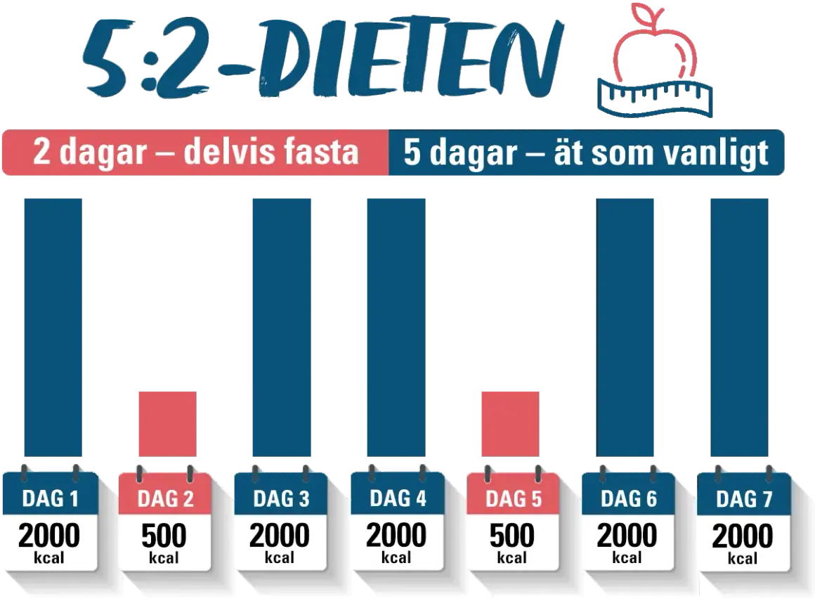 Grafisk illustration av 5:2-dieten: två dagar med begränsat kaloriintag (500 kcal) och fem dagar med normalt intag (2000 kcal).