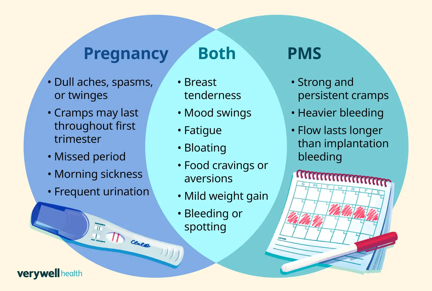 Jämförelse av tidiga symptom gravid innan mens. Visar symtom som är unika för graviditet, PMS, eller gemensamma.