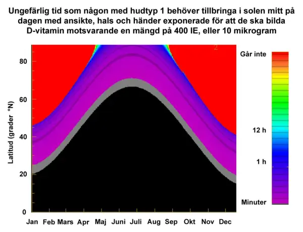 Diagram visar tid i sol för D-vitaminproduktion. Undviker d-vitamin biverkningar genom att anpassa soltiden efter latitud och månad.
